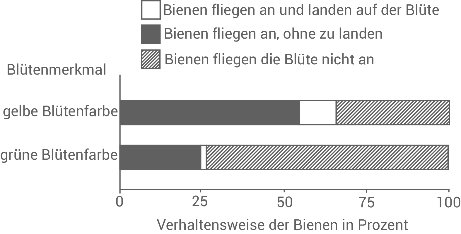 Balkendiagramm zur Bienenverhaltensweise in Bezug auf Blütenfarben.
