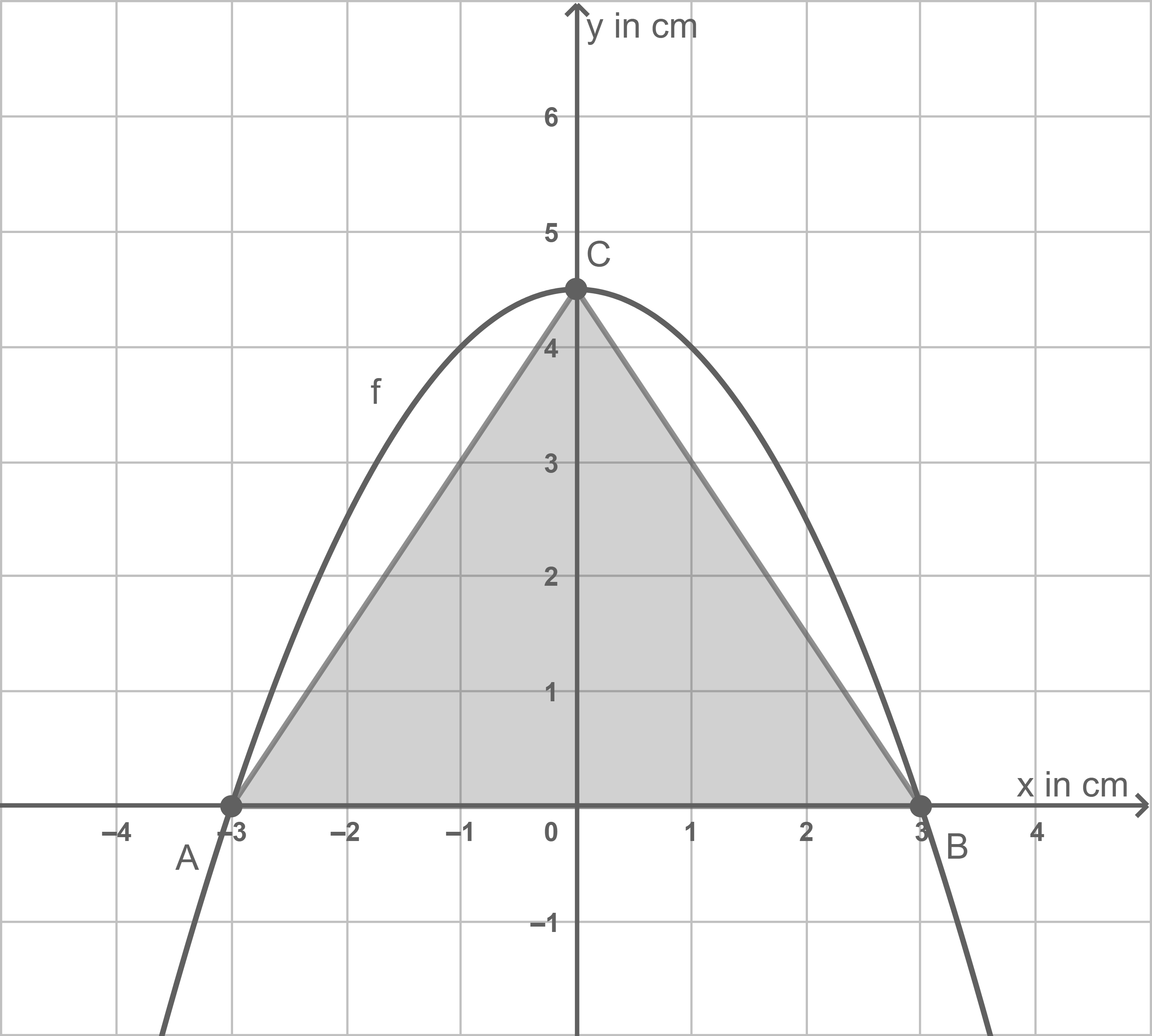 Koordinatensystem mit schattiertem Dreieck zwischen A(-3,0), B(3,0), C(0,5) und Parabel f