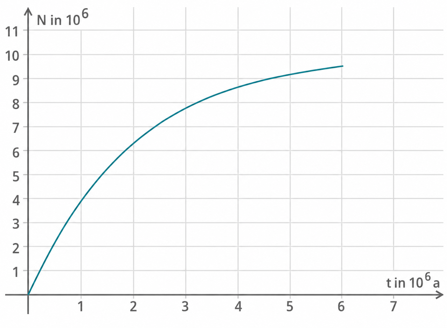 Liniendiagramm: N (in 10^6) gegen t (in 10^6 a), Kurve steigt schnell und flacht nach oben hin ab.