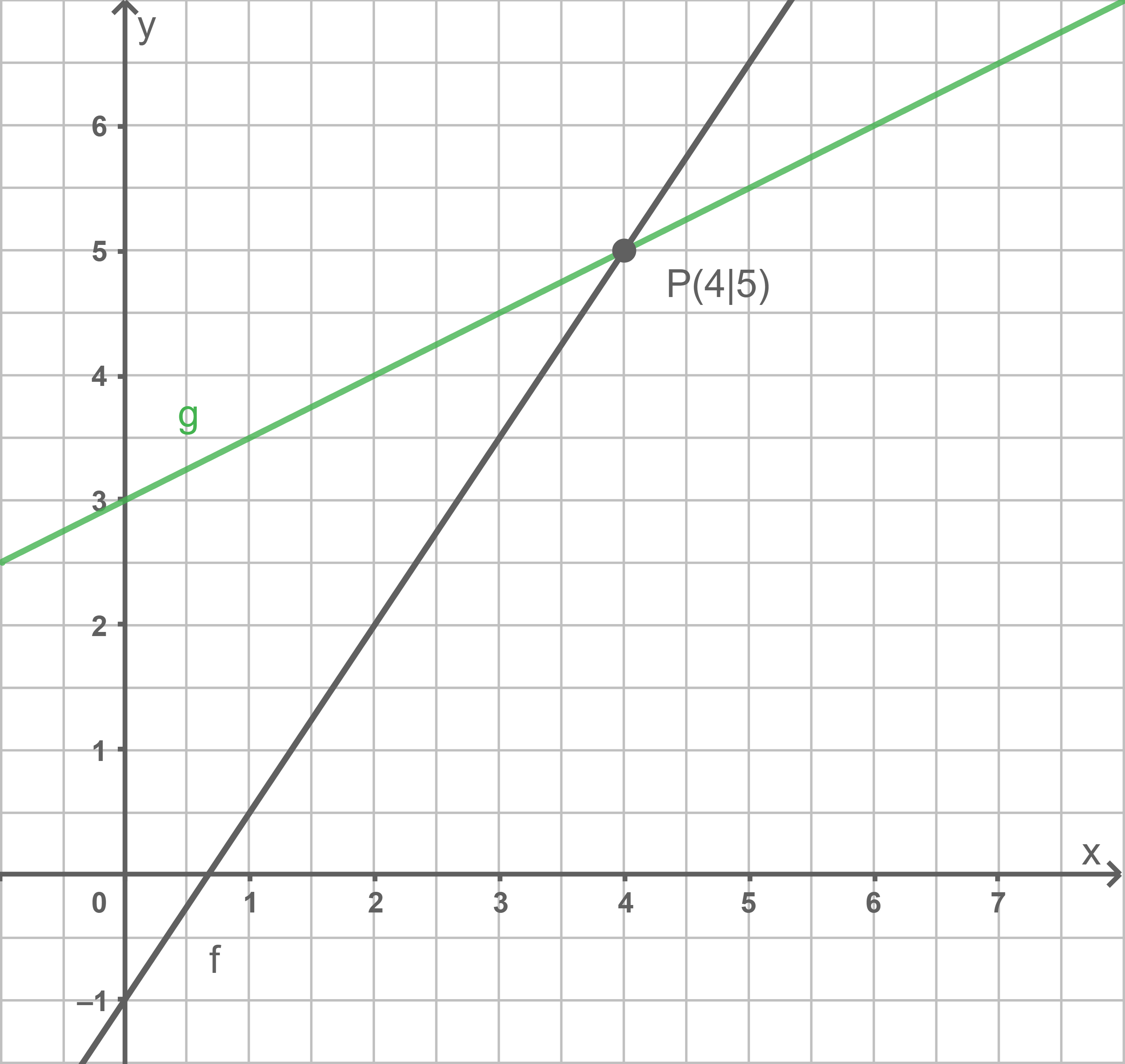 Koordinatensystem mit Gitter, zwei Geraden (grün g, grau f) und Punkt P(4|5)
