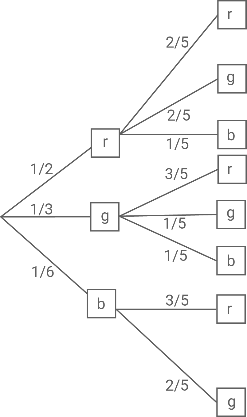 Baumdiagramm mit drei Startknoten r, g, b und Verzweigungen zu r, g, b mit angegebenen Bruchwahrscheinlichkeiten.