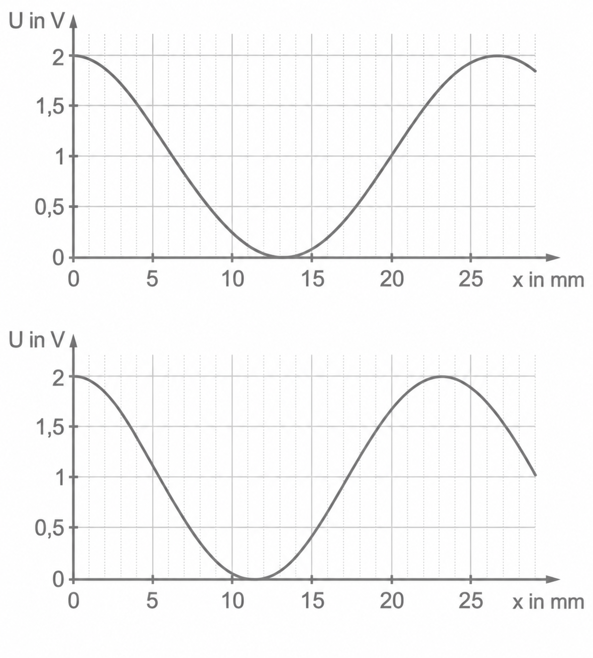 Zwei Liniendiagramme mit sinusförmigen Kurven zu U in V über x in mm.