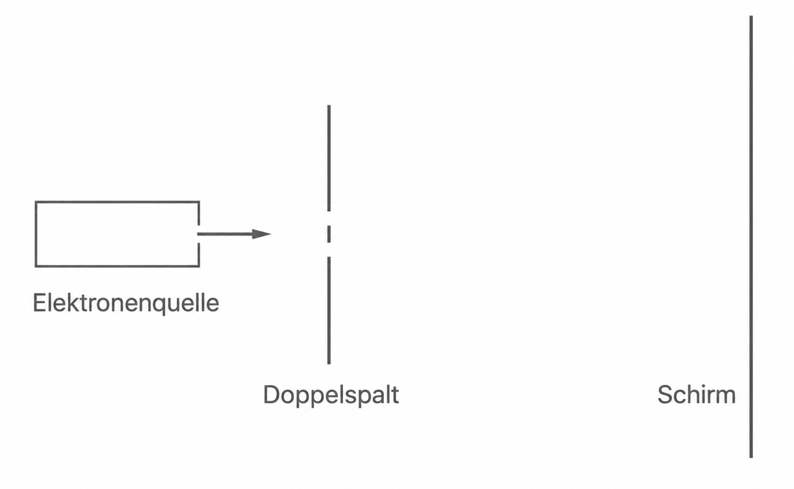 Schematische Darstellung: Elektronenquelle links, Doppelspalt in der Mitte, Schirm rechts.