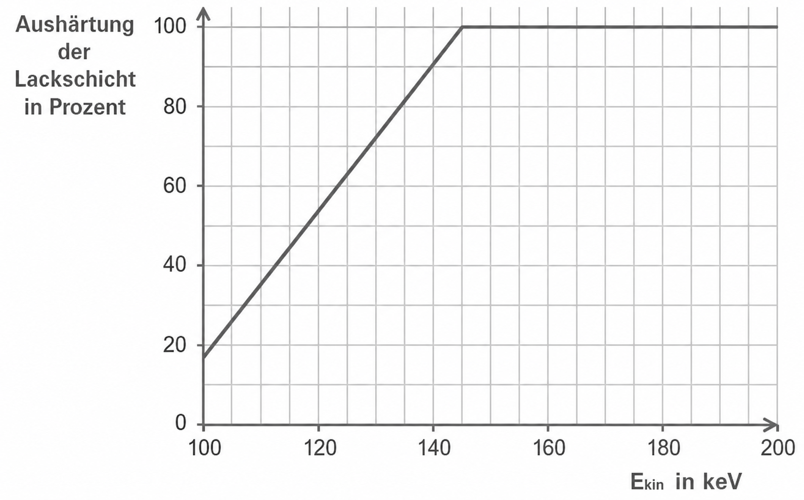 Diagramm: Aushärtung der Lackschicht vs. Ekin in keV, steigt linear von 20% bei 100 keV auf 100% bei 150 keV, dann flach.