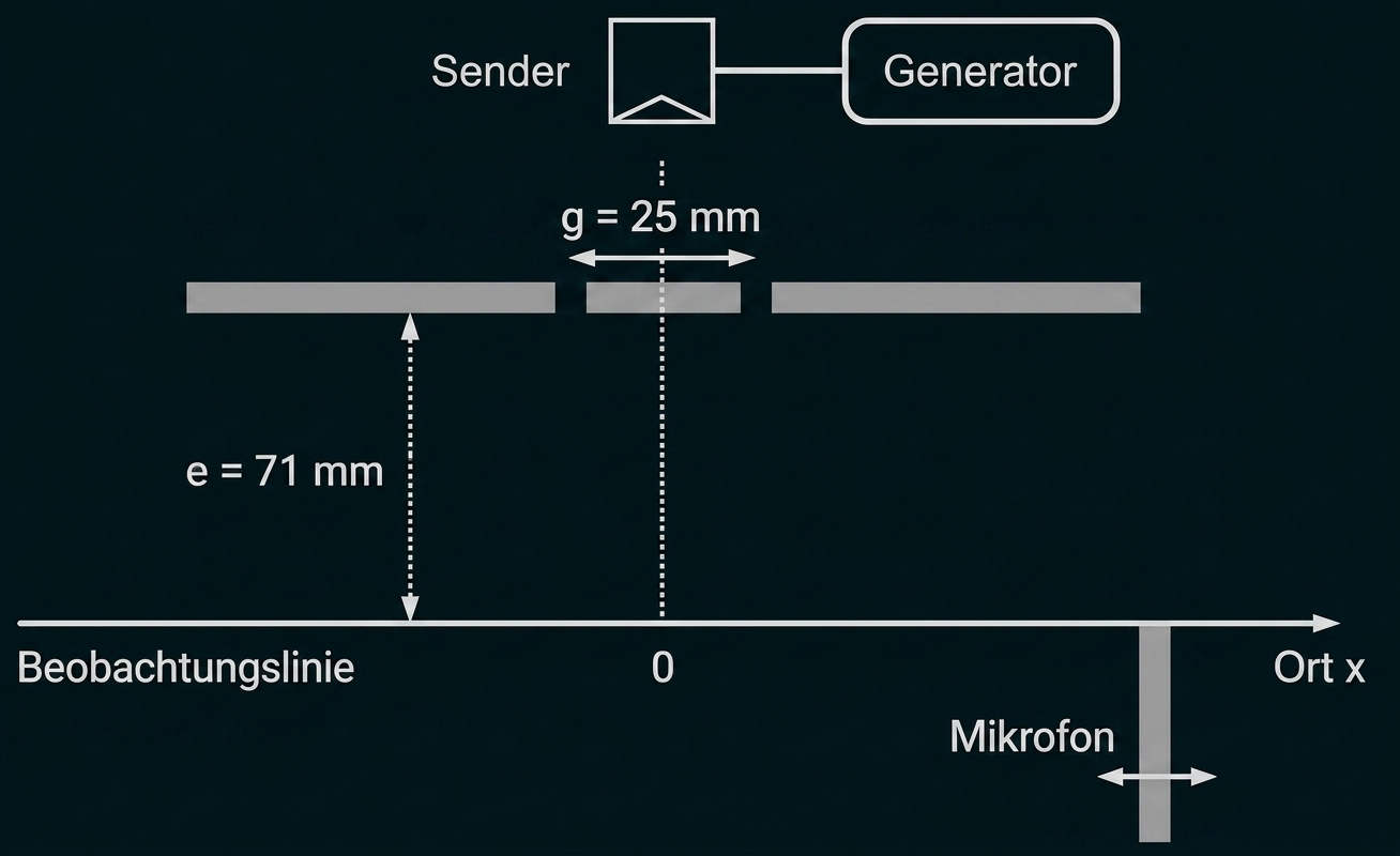 Schallwellen-Experiment mit Sender, Generator, Mikrofon und Messabständen.