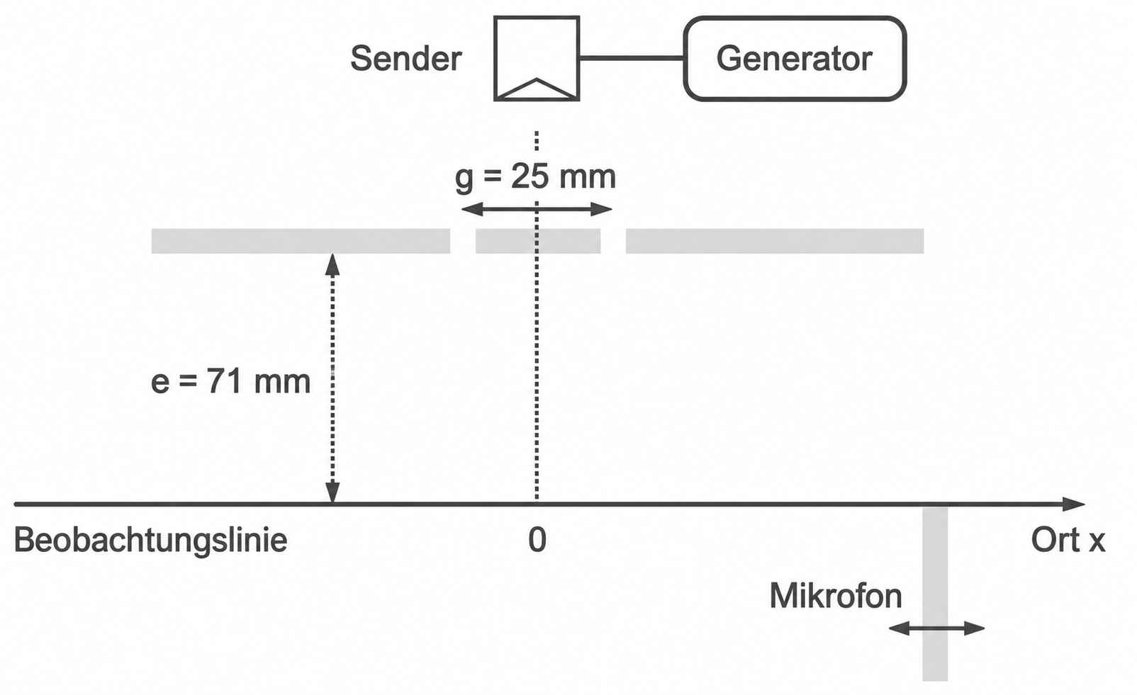Schallwellen-Experiment mit Sender, Generator, Mikrofon und Messabständen.