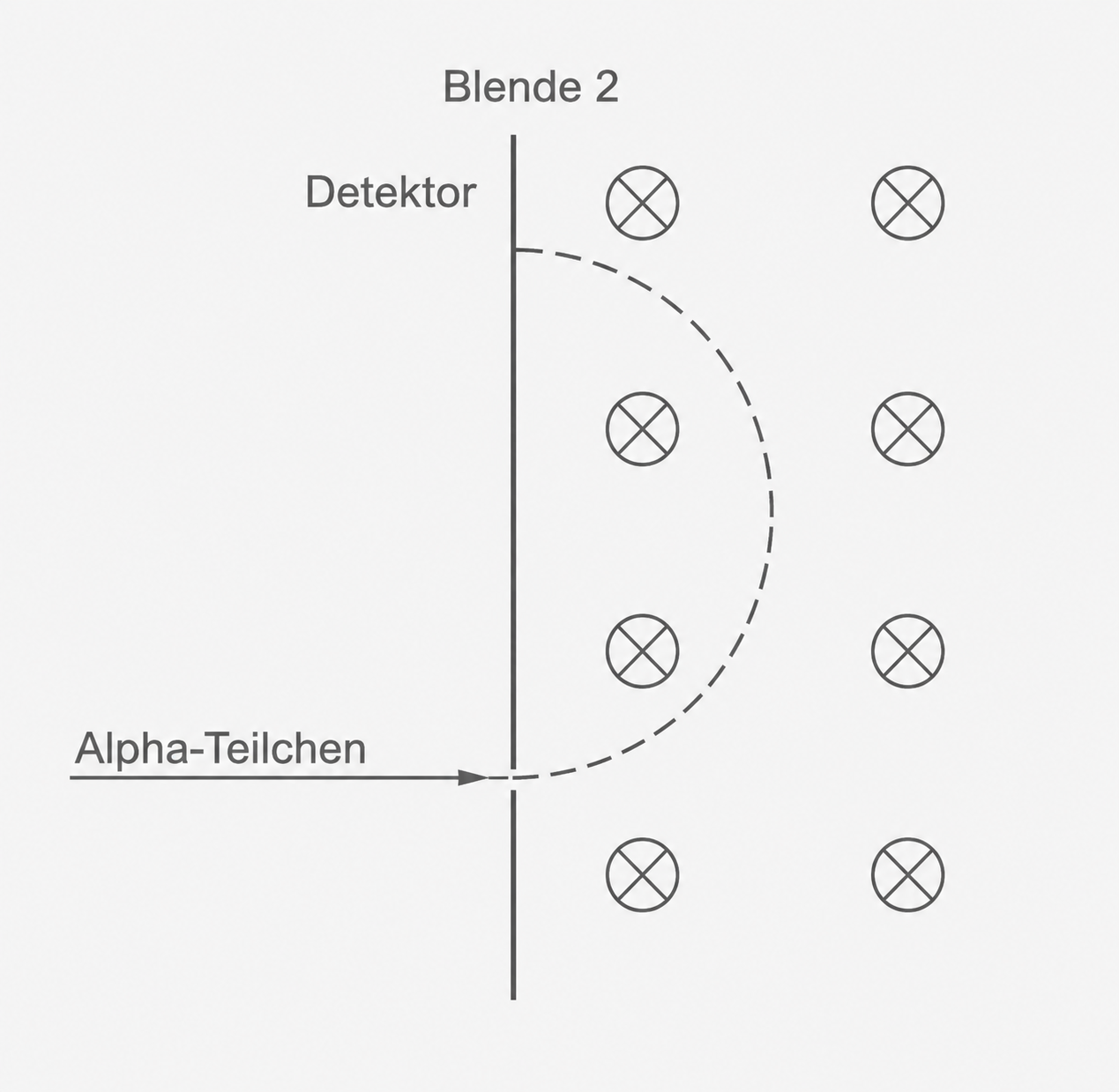 Schematische Darstellung: Alpha-Teilchen treffen Blende/Detektor, rechts markierte Kreise, gestrichelte Kurve.