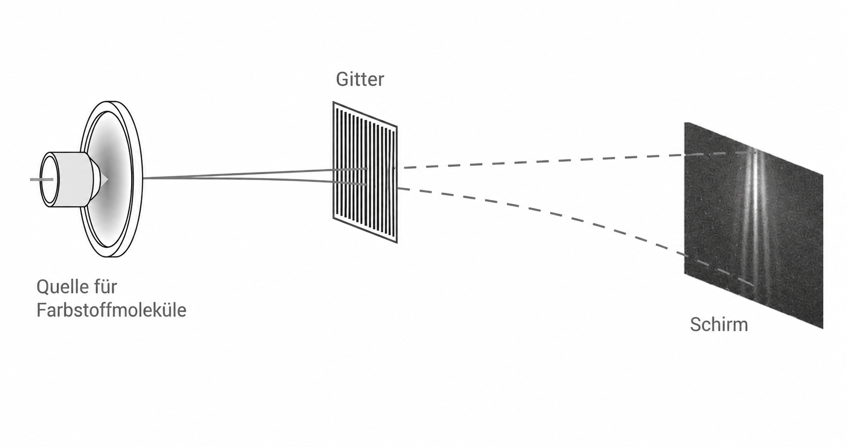 Schematische Darstellung: Lichtquelle strahlt durch Gitter, auf Schirm erscheinen mehrere Beugungsstreifen.