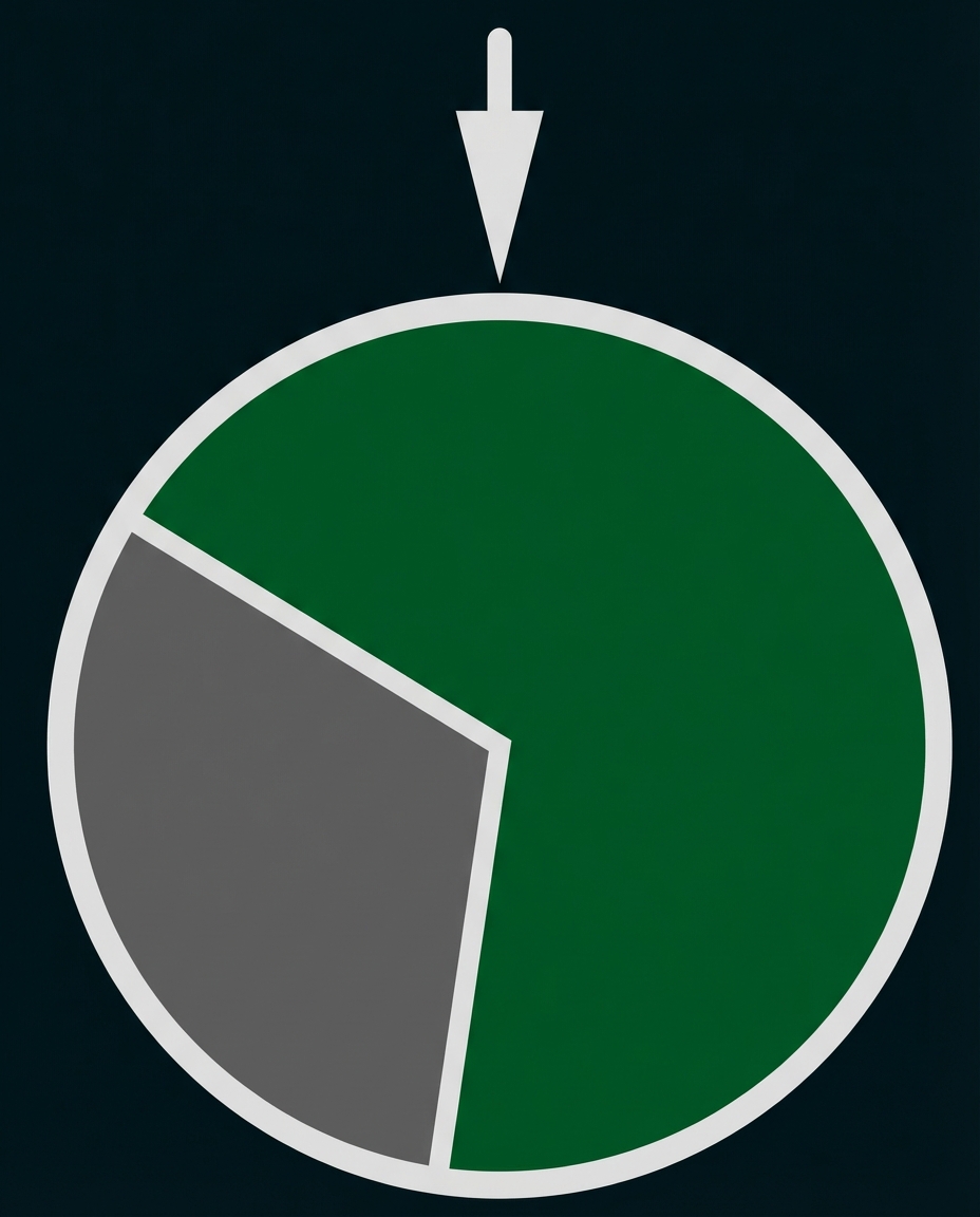 Kreisdiagramm mit grünem und grauem Anteil, Pfeil zeigt auf grünen Abschnitt.