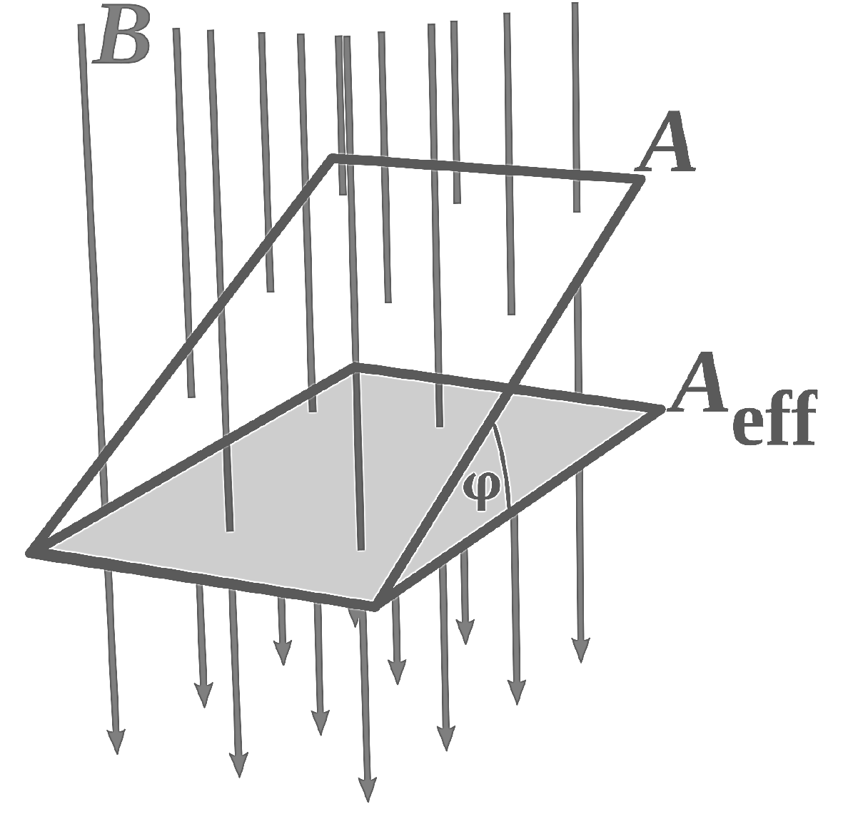 Skizze einer Fläche im Magnetfeld mit Winkel φ und Beschriftungen A, B und Aeff.