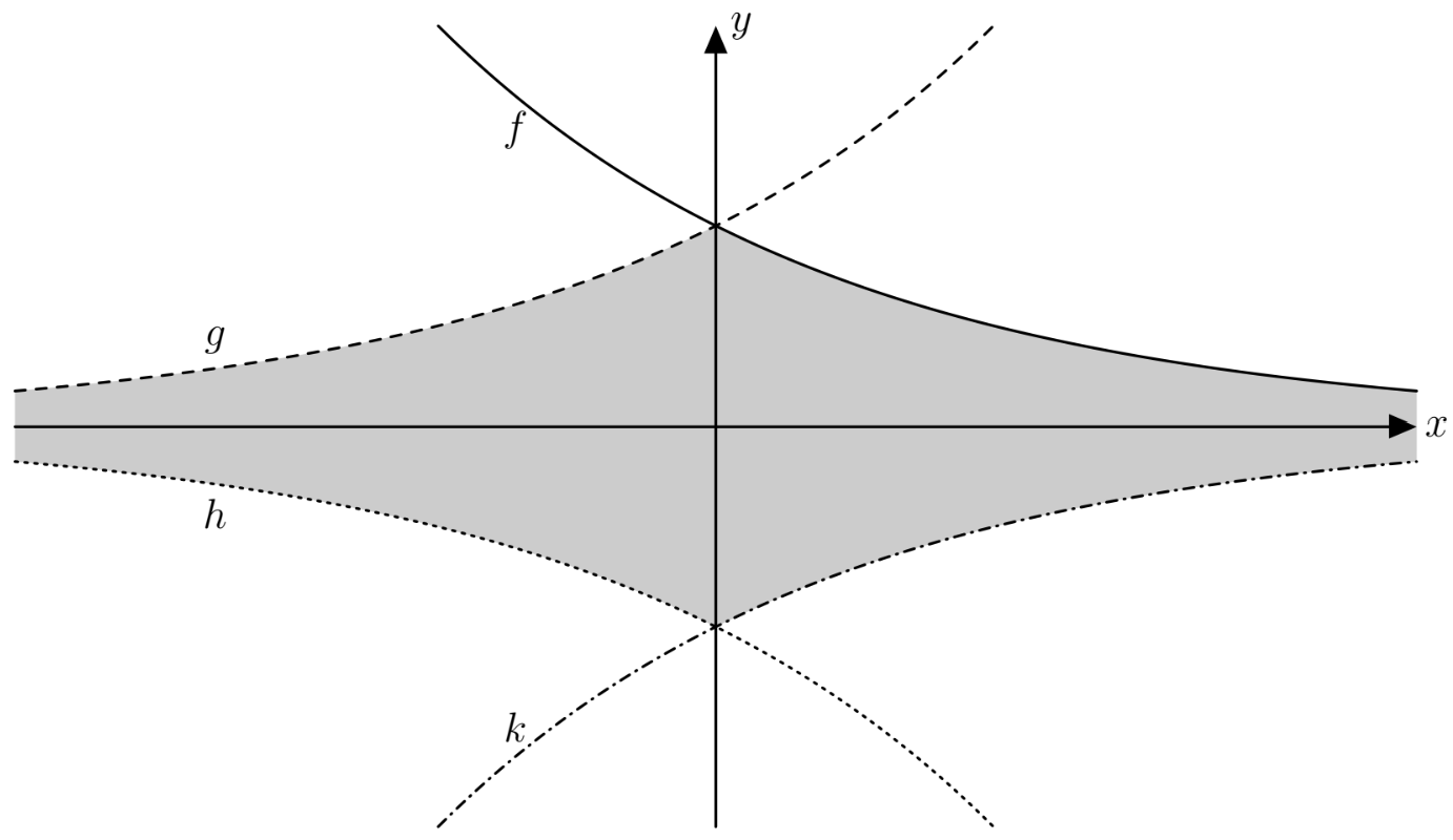 Schattierte Fläche zwischen den Graphen f, g, h und k im Koordinatensystem.