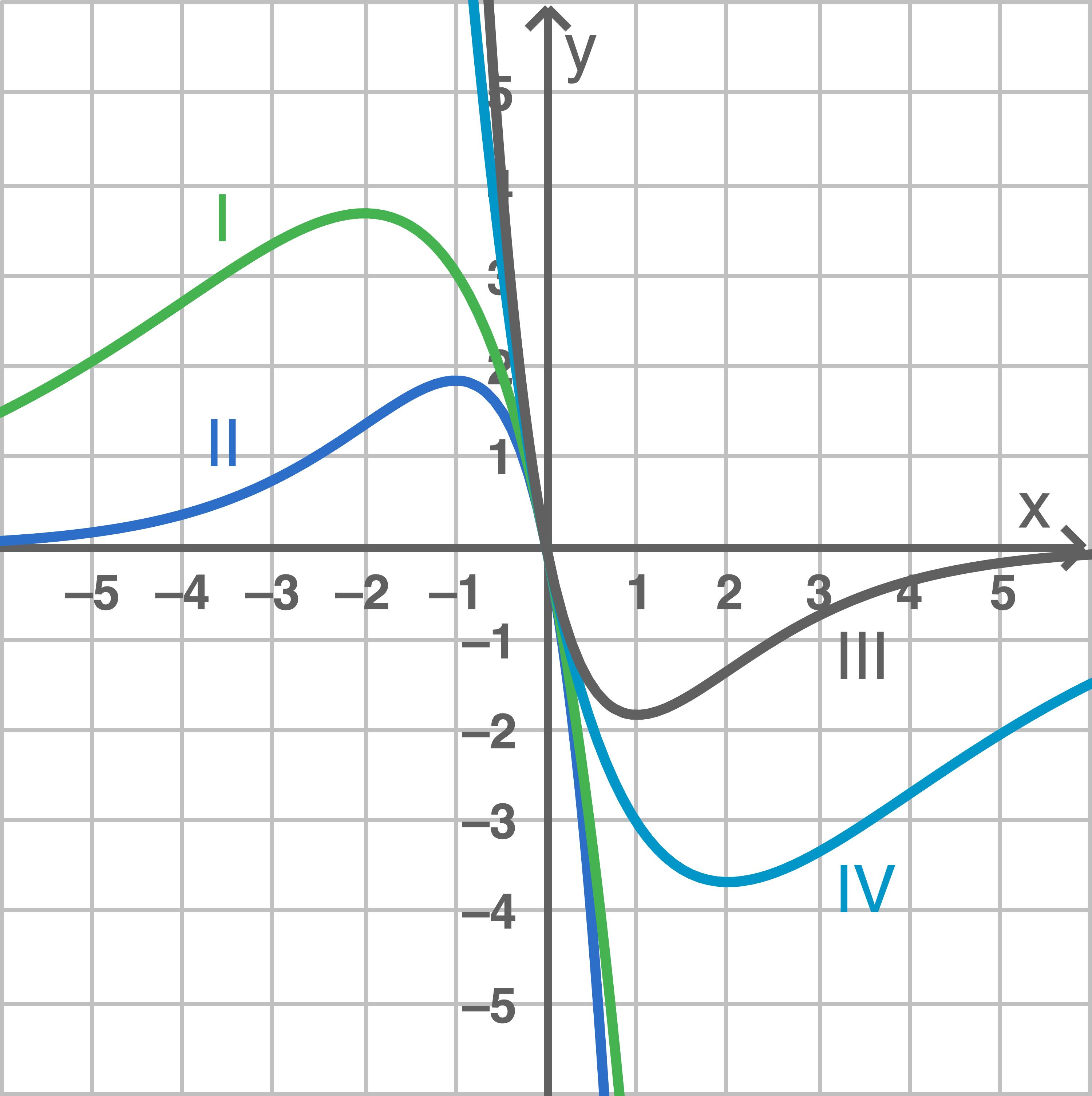 Grafik mit vier Kurven in einem Koordinatensystem, beschriftet mit römischen Ziffern I bis IV.