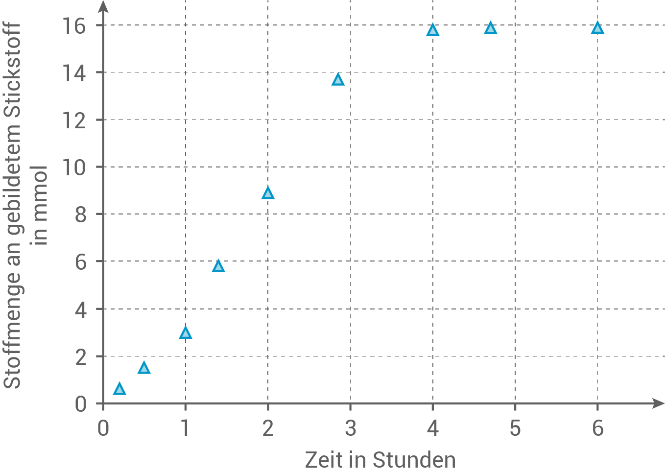 Diagramm zeigt die Stoffmenge an gebildetem Stickstoff in mmol über die Zeit in Stunden.