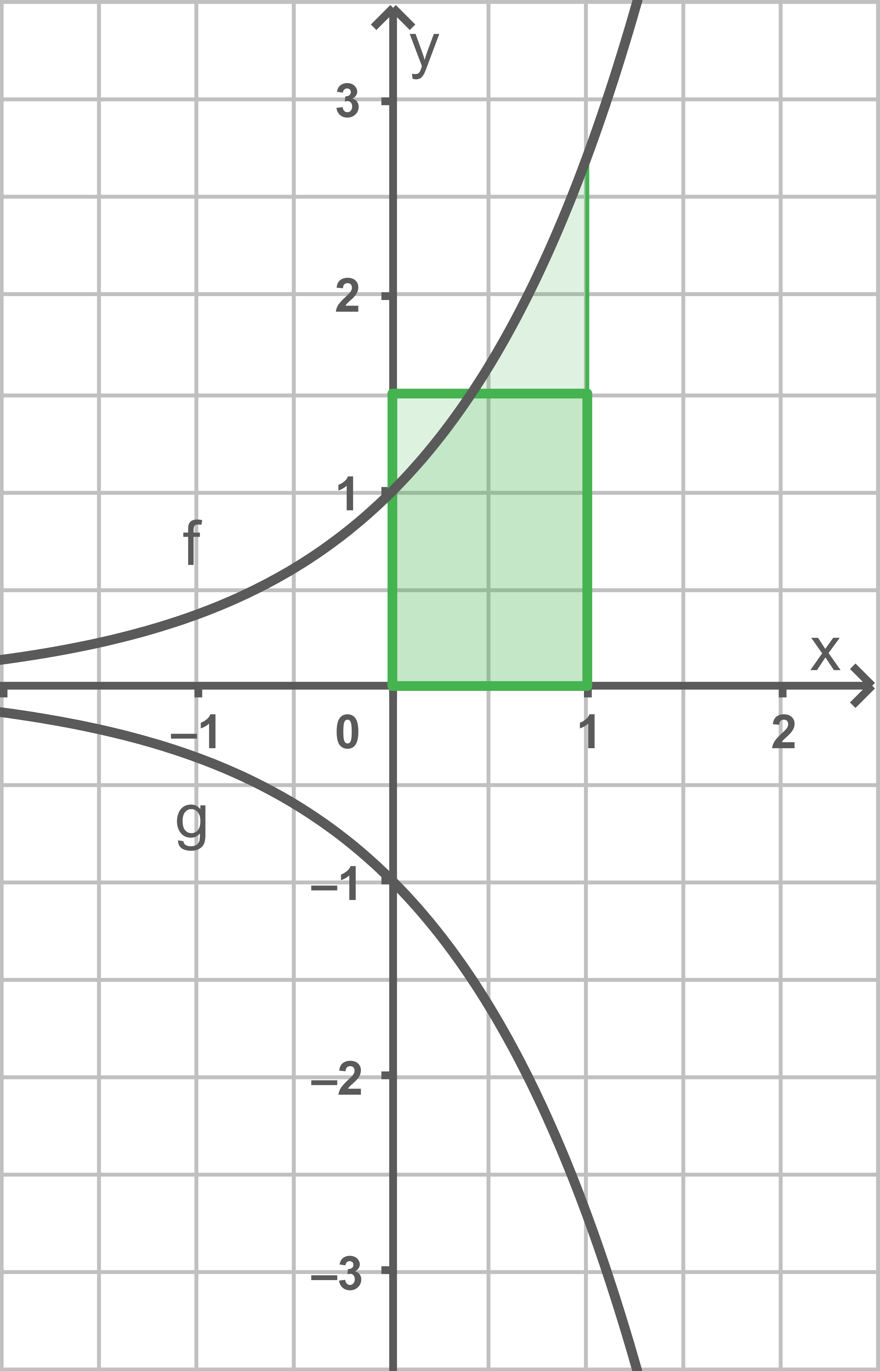Graph mit zwei Funktionen und einem hervorgehobenen Rechteck im positiven Bereich der x-Achse.