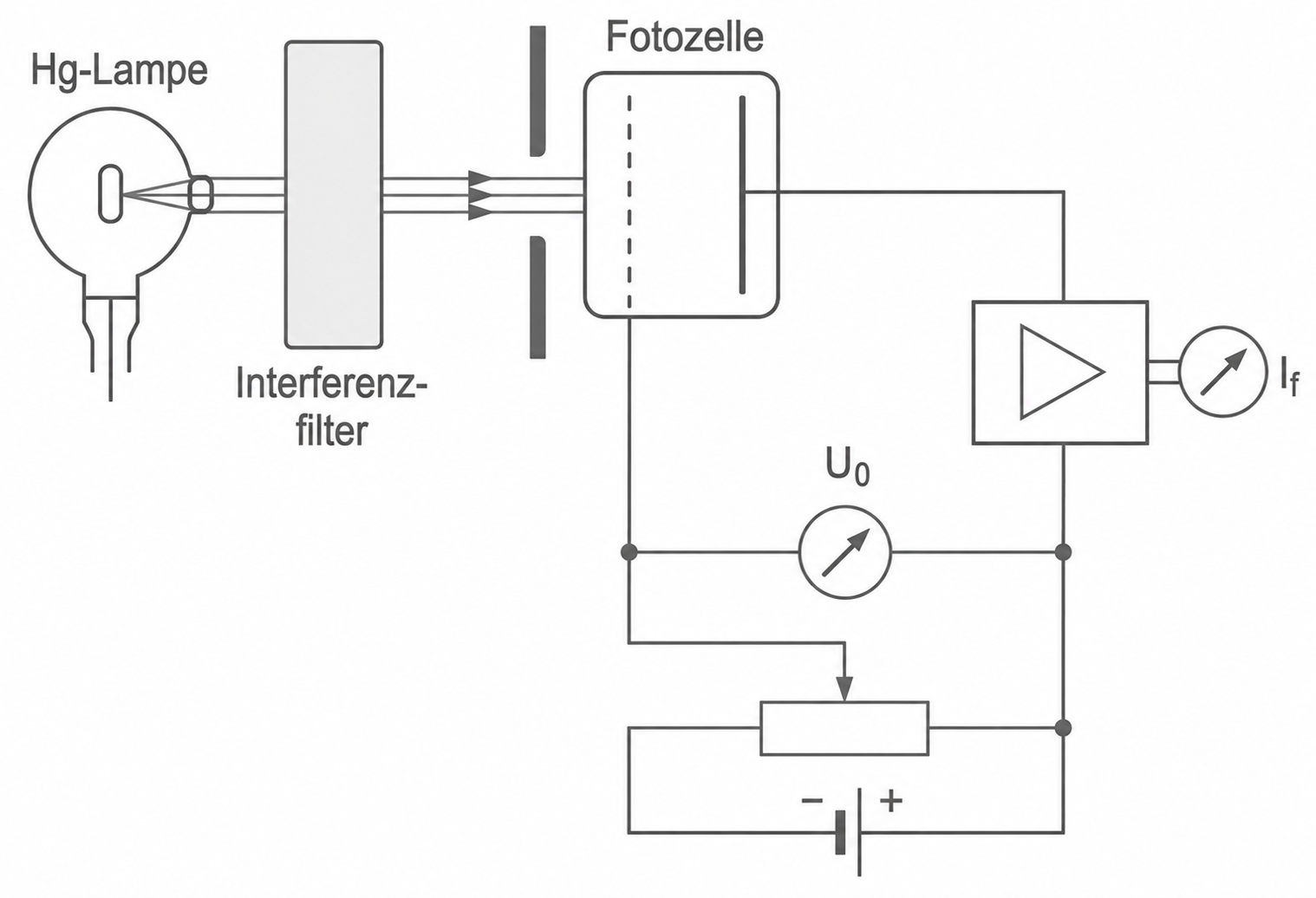 Schematisches Diagramm einer Messschaltung mit Hg-Lampe, Interferenzfilter, Fotozelle, Verstärker, Messanzeigen und Batterie.