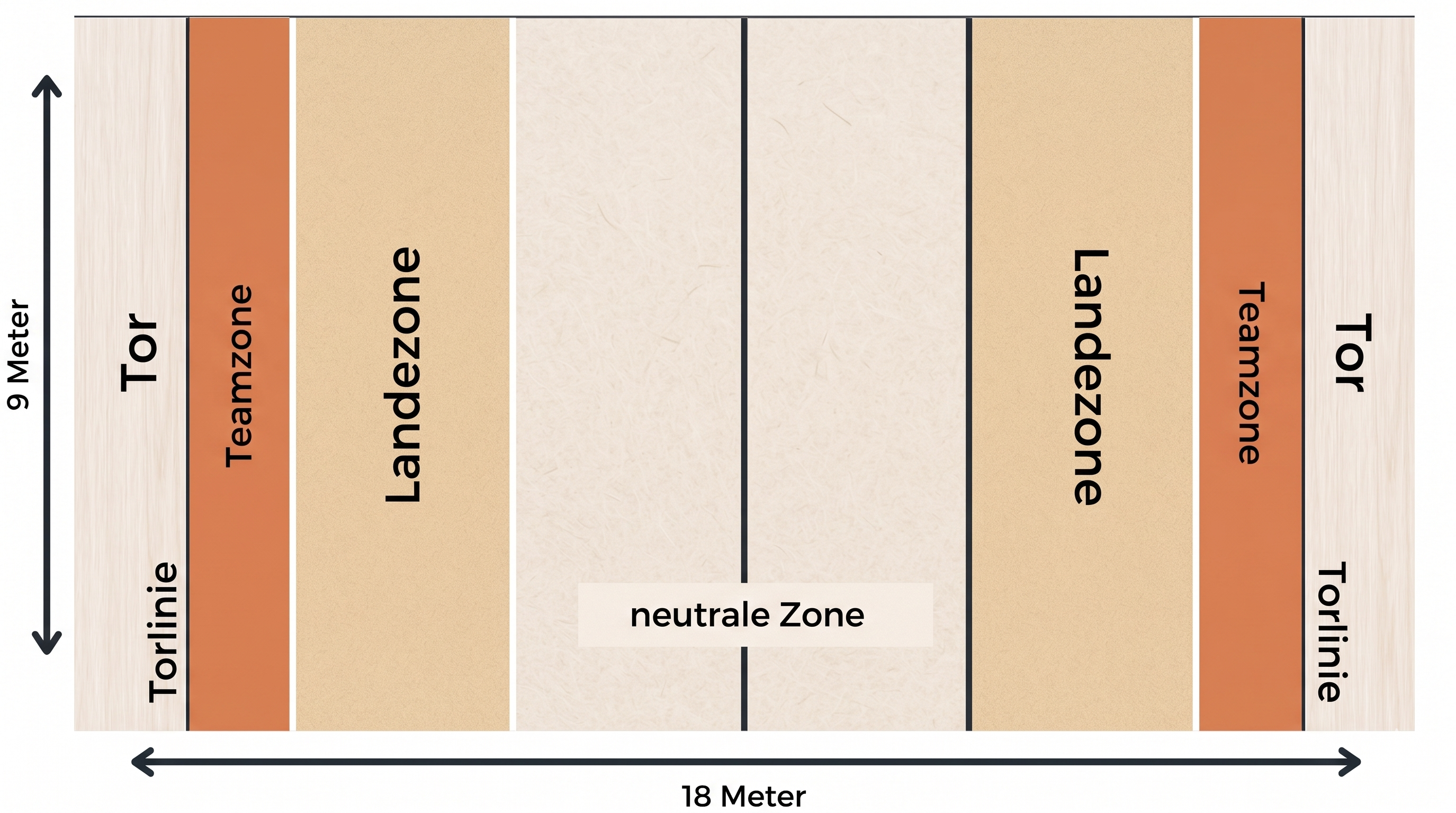 Spielfeld beim Boalball mit den relevanten Zonen