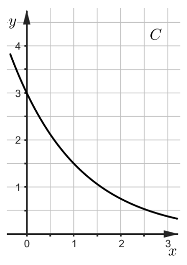 Graph einer fallenden Exponentialfunktion C mit y-Achsenabschnitt 3.