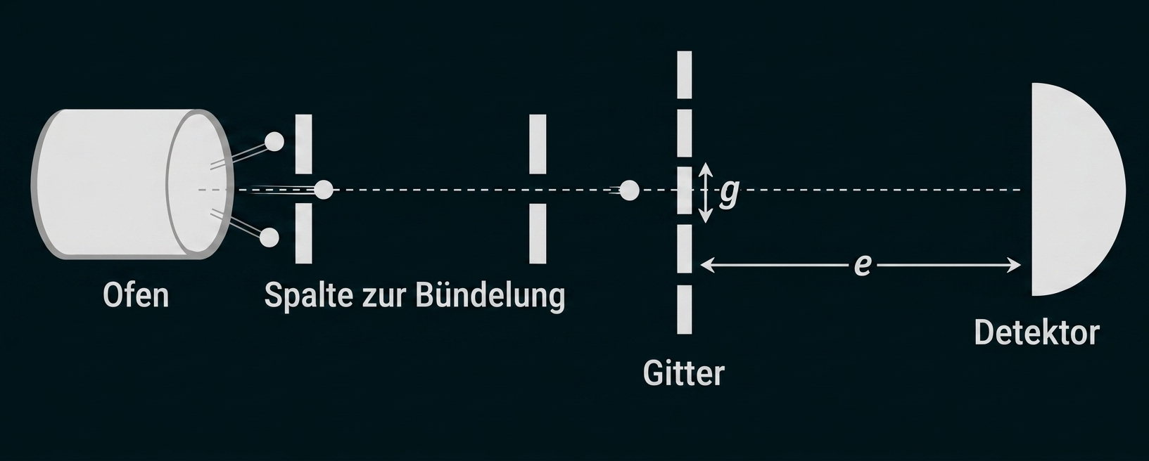 Schematische Darstellung eines Versuchsaufbaus mit Ofen, Bündelungsspalten, Gitter und Detektor