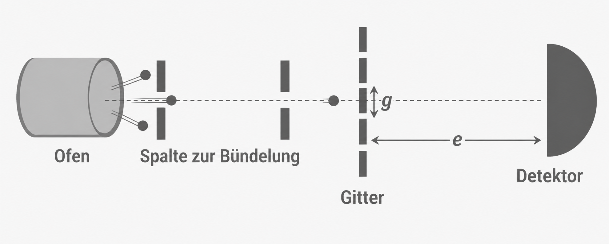 Schematische Darstellung eines Versuchsaufbaus mit Ofen, Bündelungsspalten, Gitter und Detektor