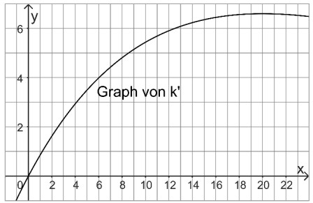 Koordinatensystem mit Gitternetz und aufsteigender, abflachender Kurve beschriftet "Graph von k'".