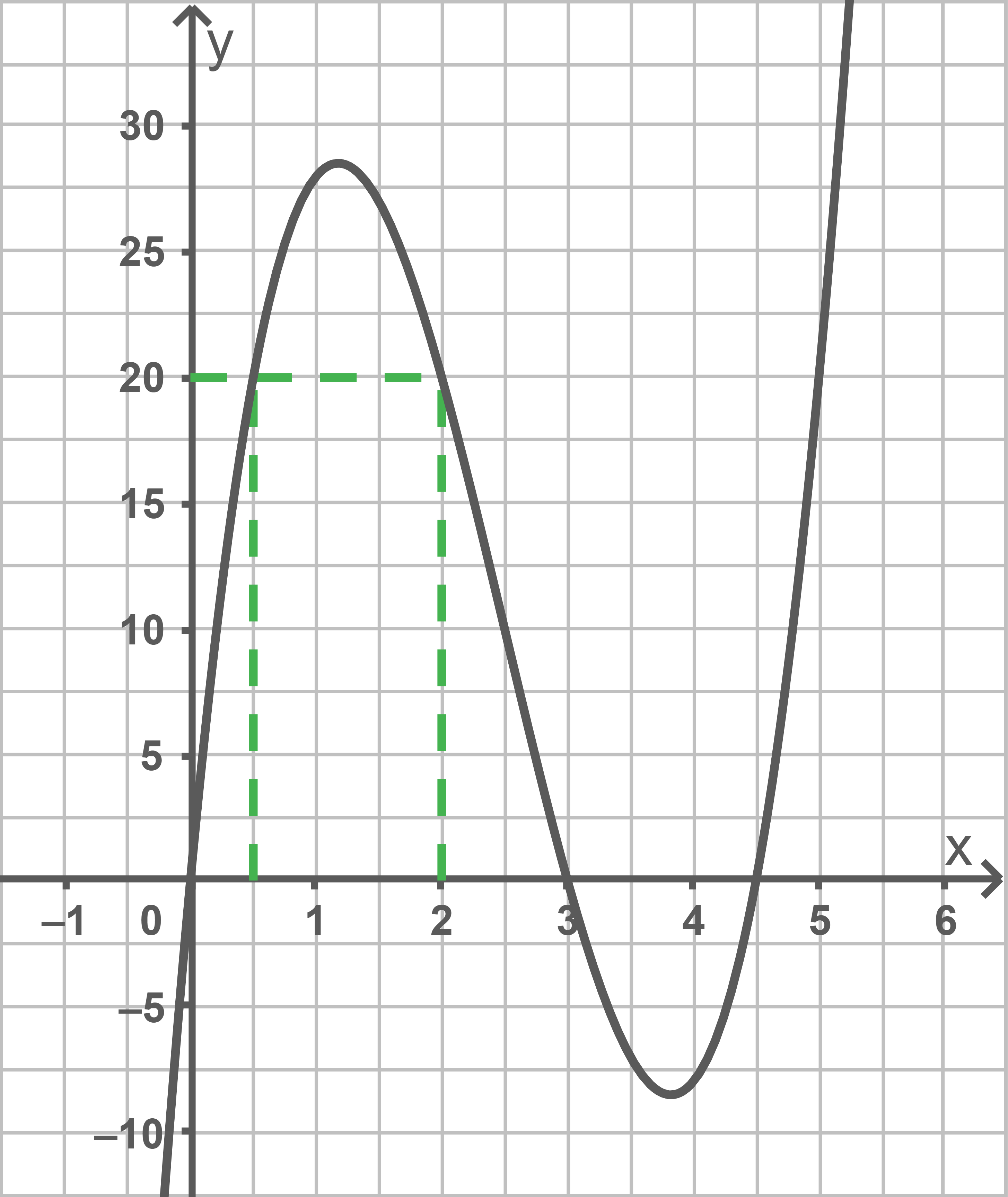 Graph einer Funktion mit grünen Markierungen und Koordinatenachsen.