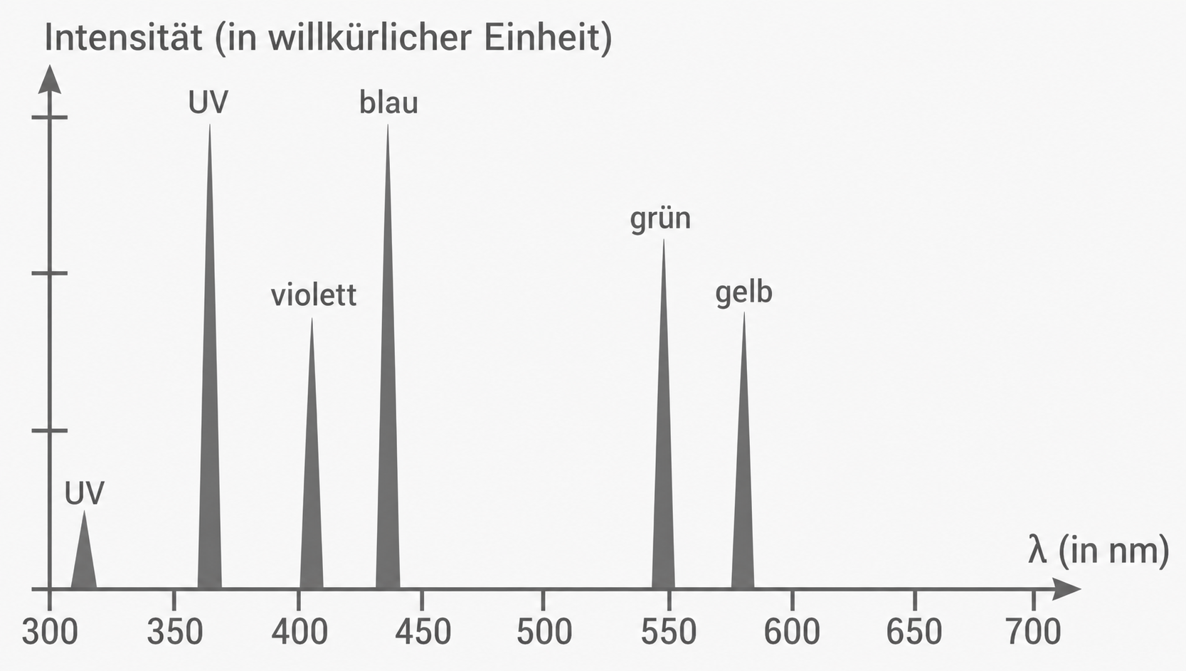 Graph mit Intensitätspeaks bei UV, violett, blau, grün und gelb über der Wellenlängenachse (nm)
