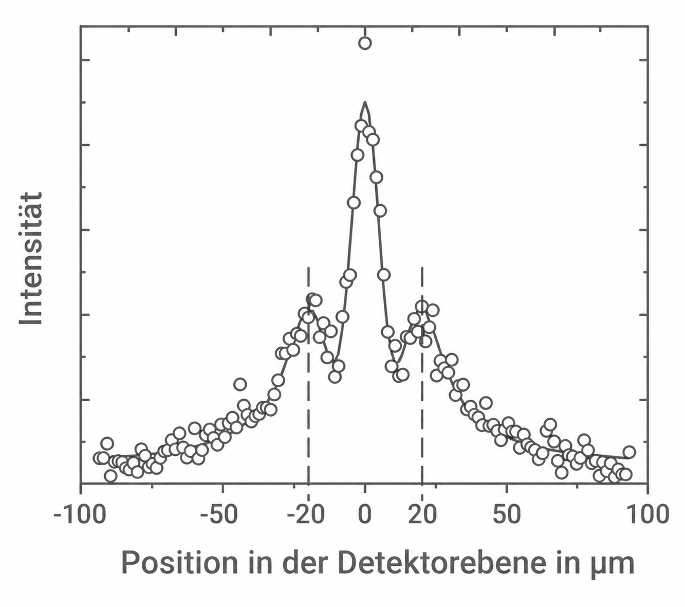 Diagramm: Intensität vs. Position in der Detektorebene (µm), zentraler Peak, Punktdaten und gestrichelte Linien bei etwa −20 µm und 20 µm.