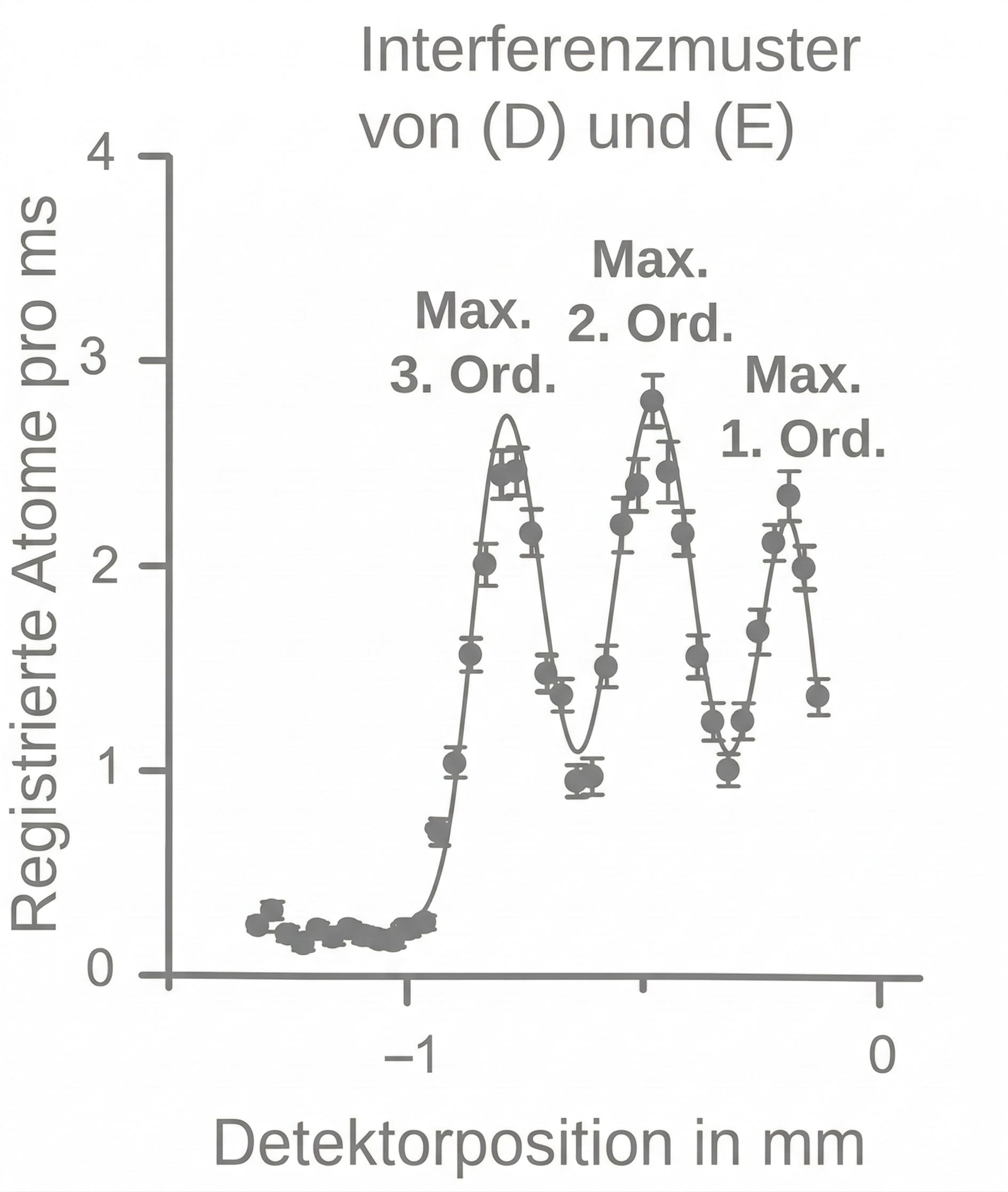 Interferenzmuster von (D) und (E): Messpunkte und Kurve mit drei Maxima; Achsen: Detektorposition (mm) und registrierte Atome/ms.
