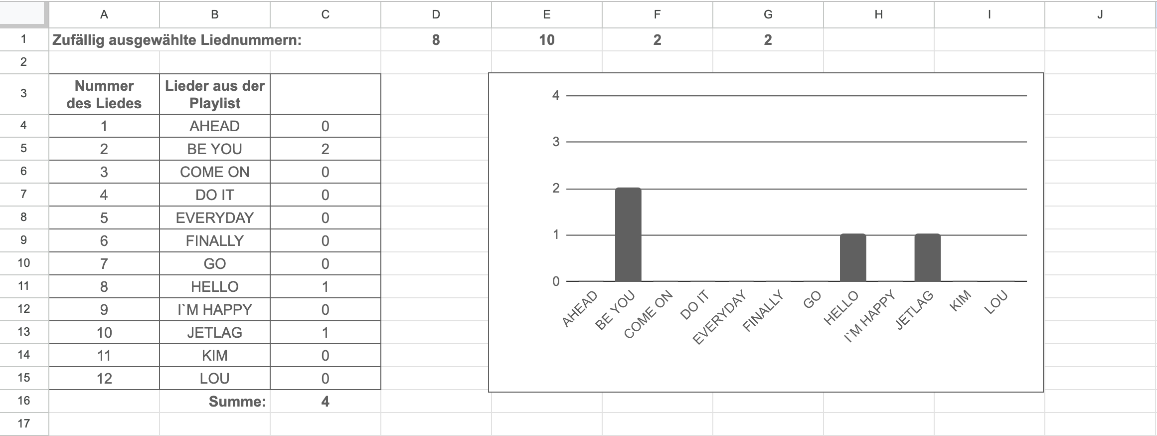 Tabelle mit Liederliste und Balkendiagramm, zeigt Auszählung: BE YOU 2, HELLO 1, JETLAG 1, Summe 4