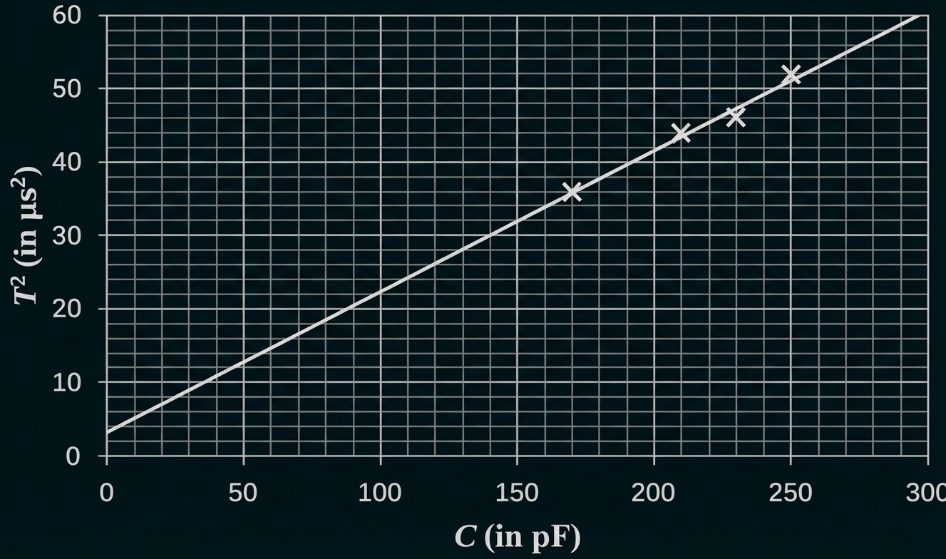Diagramm: T² (μs²) gegen Kapazität C (pF), Messpunkte und lineare Ausgleichsgerade.