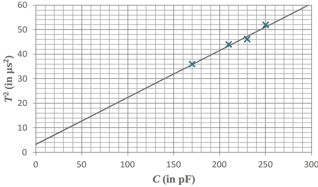 Diagramm: T² (μs²) gegen Kapazität C (pF), Messpunkte und lineare Ausgleichsgerade.
