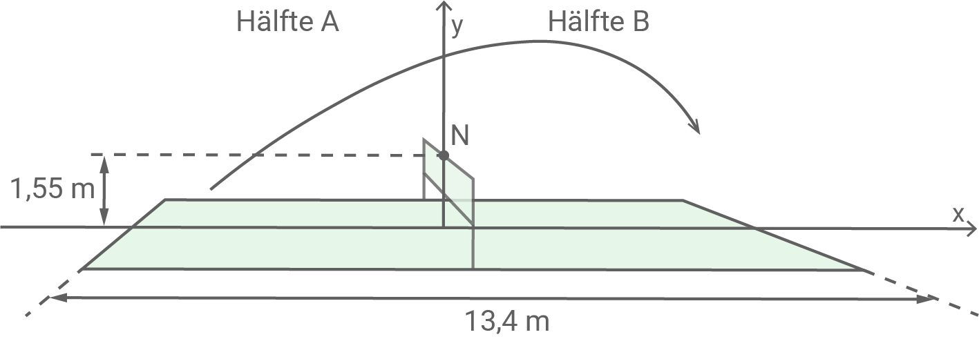Diagramm mit einem Rechteck und Achsenbeschriftungen, zeigt Höhen und Längen in einem geometrischen Kontext.