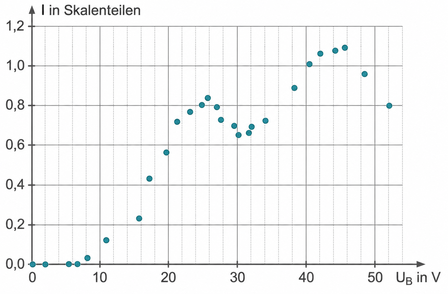 Streudiagramm mit Messpunkten zu I in Skalenteilen und U_B in V