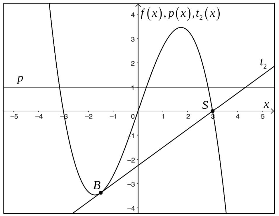 Koordinatensystem mit den Graphen von f(x), p(x) und der Tangente t₂(x) durch die Punkte B und S.