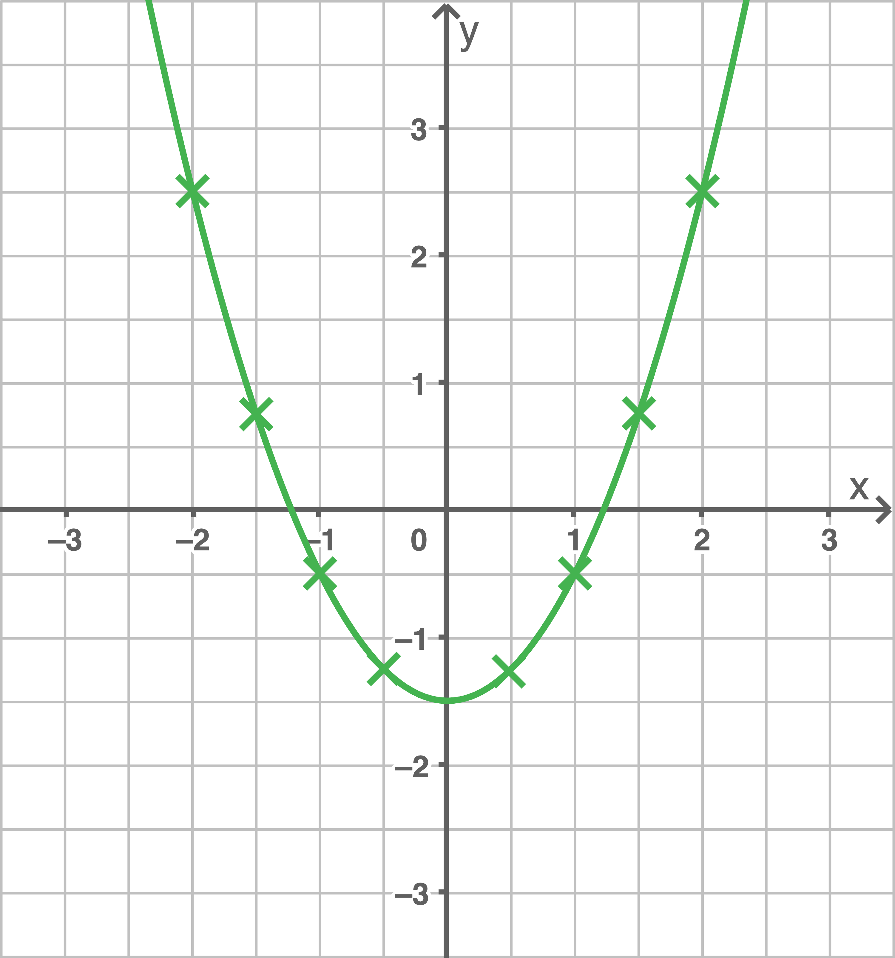 Graph einer Parabel mit grüner Linie und markierten Punkten im Koordinatensystem.