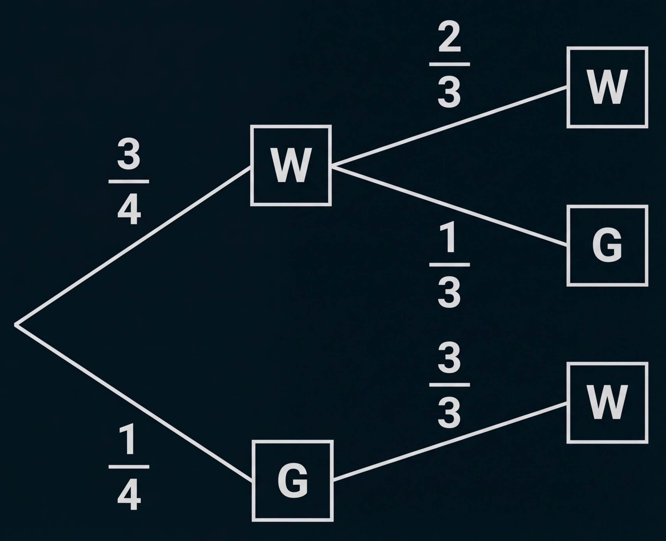 Entscheidungsbaum mit Kästchen W und G, verbunden durch Pfeile mit Wahrscheinlichkeiten 3/4, 1/4, 2/3, 1/3 und 3/3