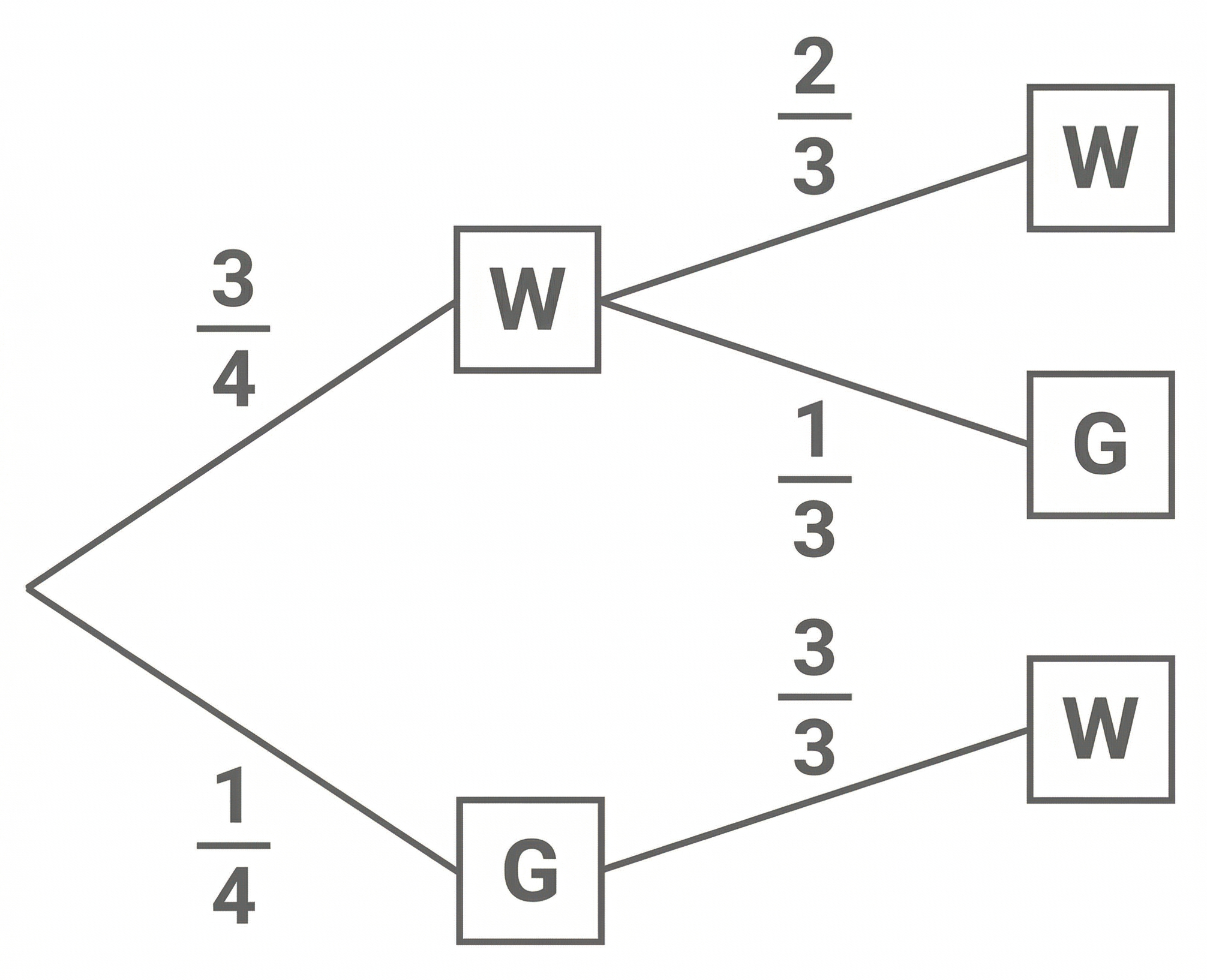 Entscheidungsbaum mit Kästchen W und G, verbunden durch Pfeile mit Wahrscheinlichkeiten 3/4, 1/4, 2/3, 1/3 und 3/3