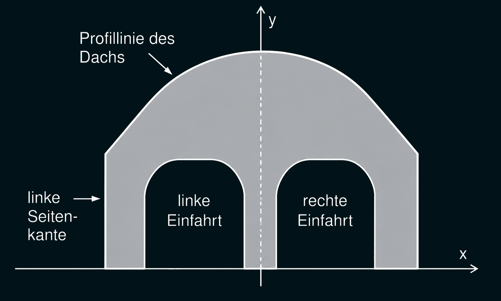 Schematische Zeichnung: symmetrische Garage mit zwei Einfahrten, Dachprofil und x-/y-Achsen