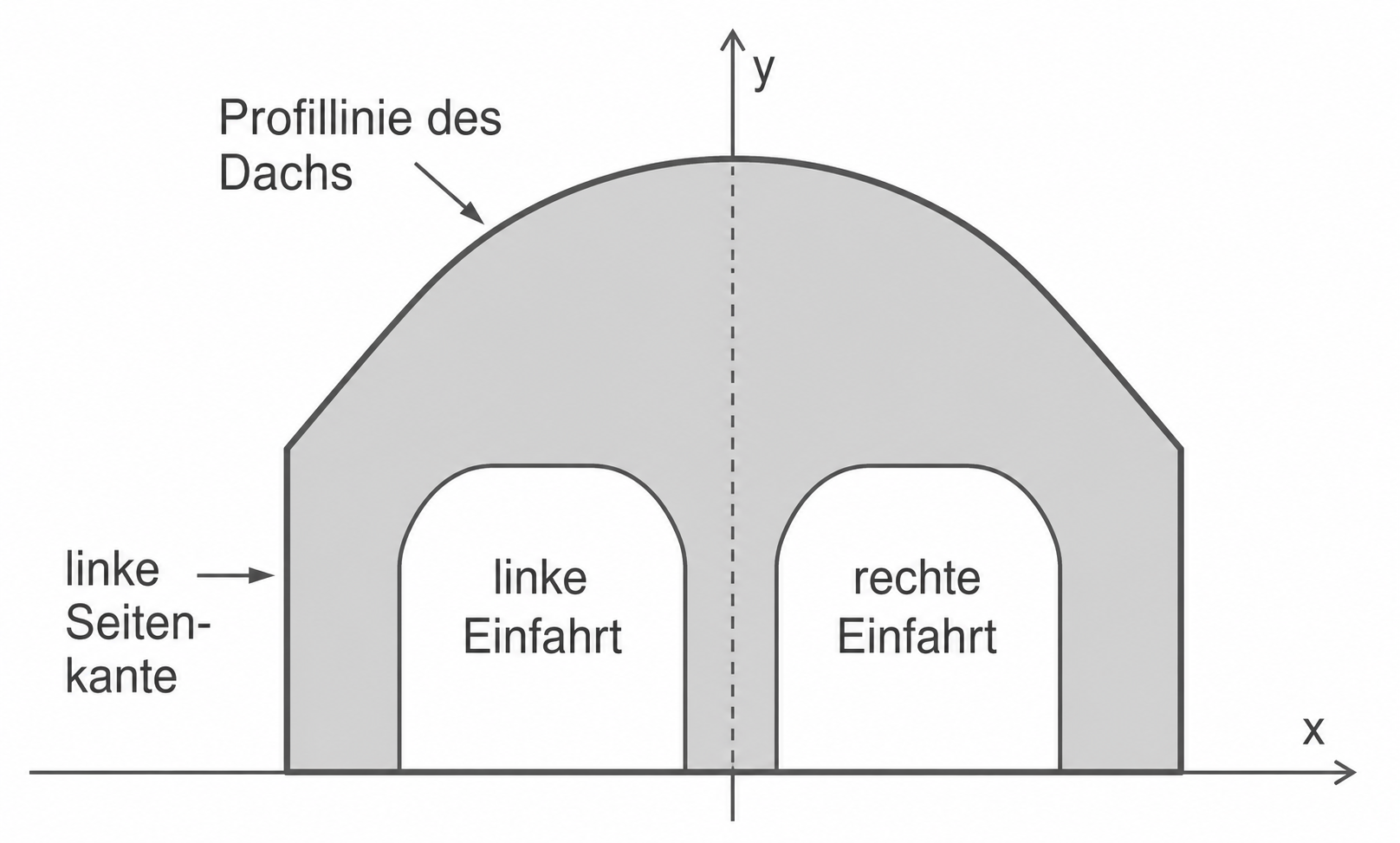 Schematische Zeichnung: symmetrische Garage mit zwei Einfahrten, Dachprofil und x-/y-Achsen