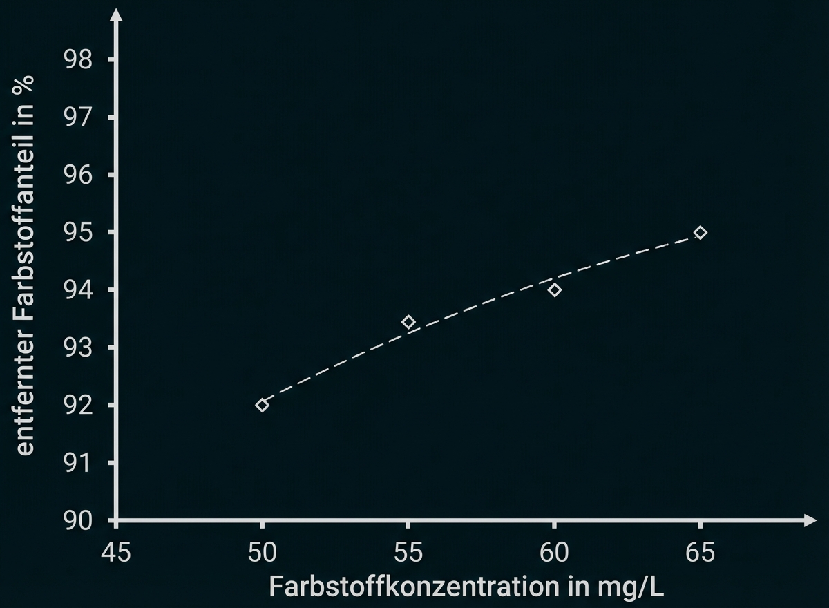 Liniengrafik: steigender Trend des entfernten Farbstoffanteils (%) bei zunehmender Farbstoffkonzentration (mg/L) im Nanofiltrationsverfahren