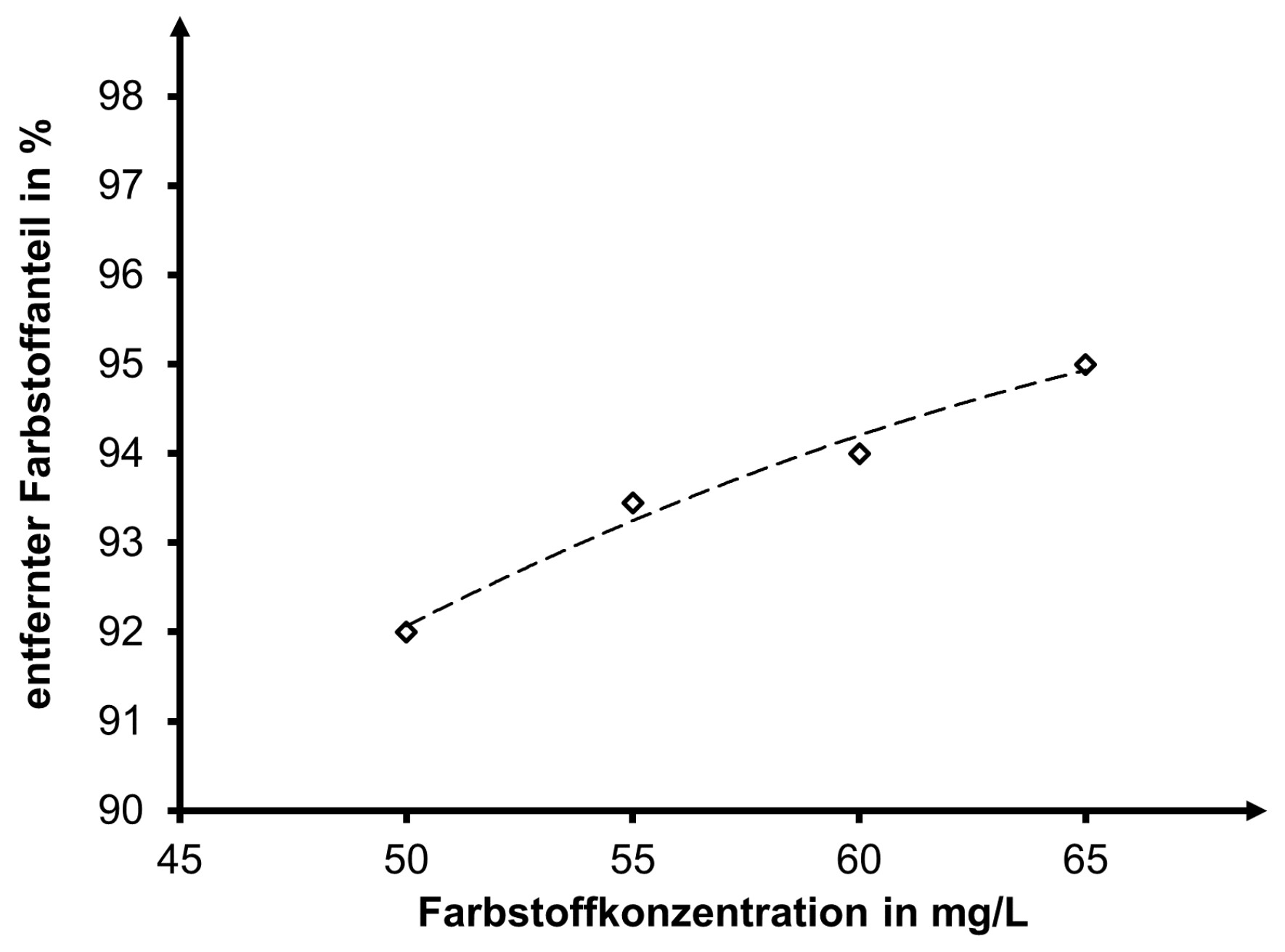 Liniengrafik: steigender Trend des entfernten Farbstoffanteils (%) bei zunehmender Farbstoffkonzentration (mg/L) im Nanofiltrationsverfahren