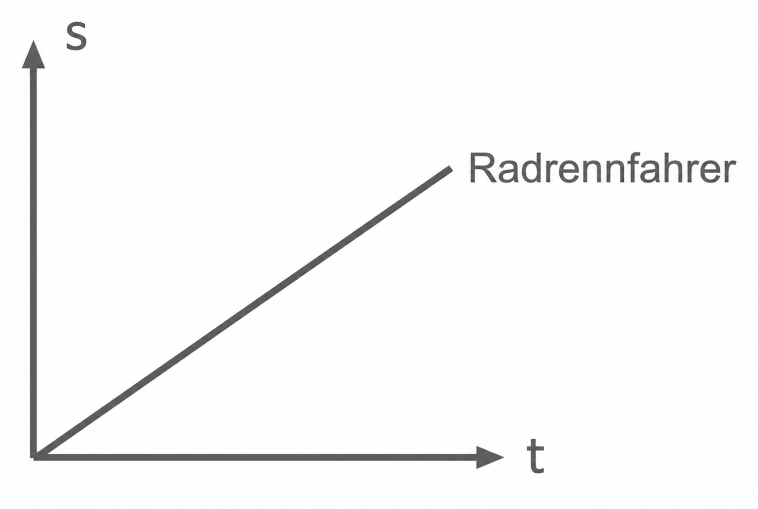 Diagramm mit s-t-Achsen und Linie für Radrennfahrer