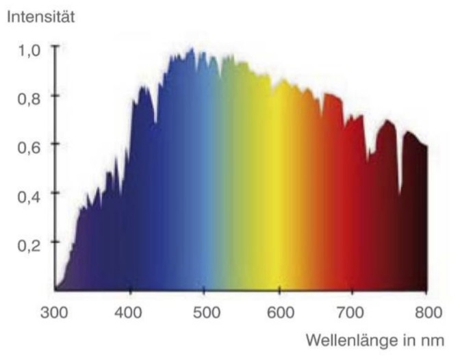 Spektralverteilung: Intensität über Wellenlänge 300–800 nm, farbiger Verlauf von Violett über Gelb bis Rot.