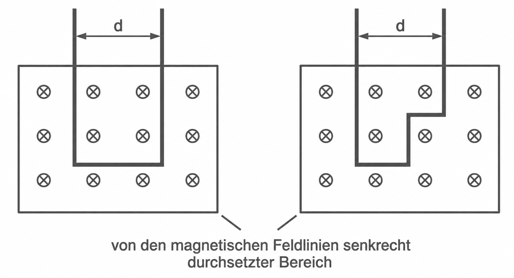Diagramm zu magnetischen Feldlinien und senkrecht durchsetztem Bereich mit Abstand d