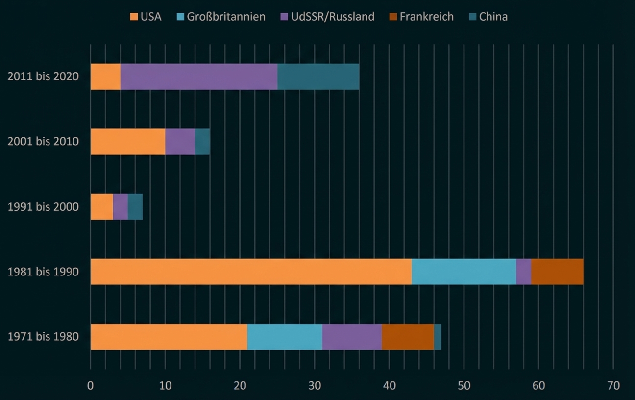 Gestapeltes Balkendiagramm, Anteile von USA, Großbritannien, UdSSR/Russland, Frankreich und China pro Jahrzehnt (1971–2020)