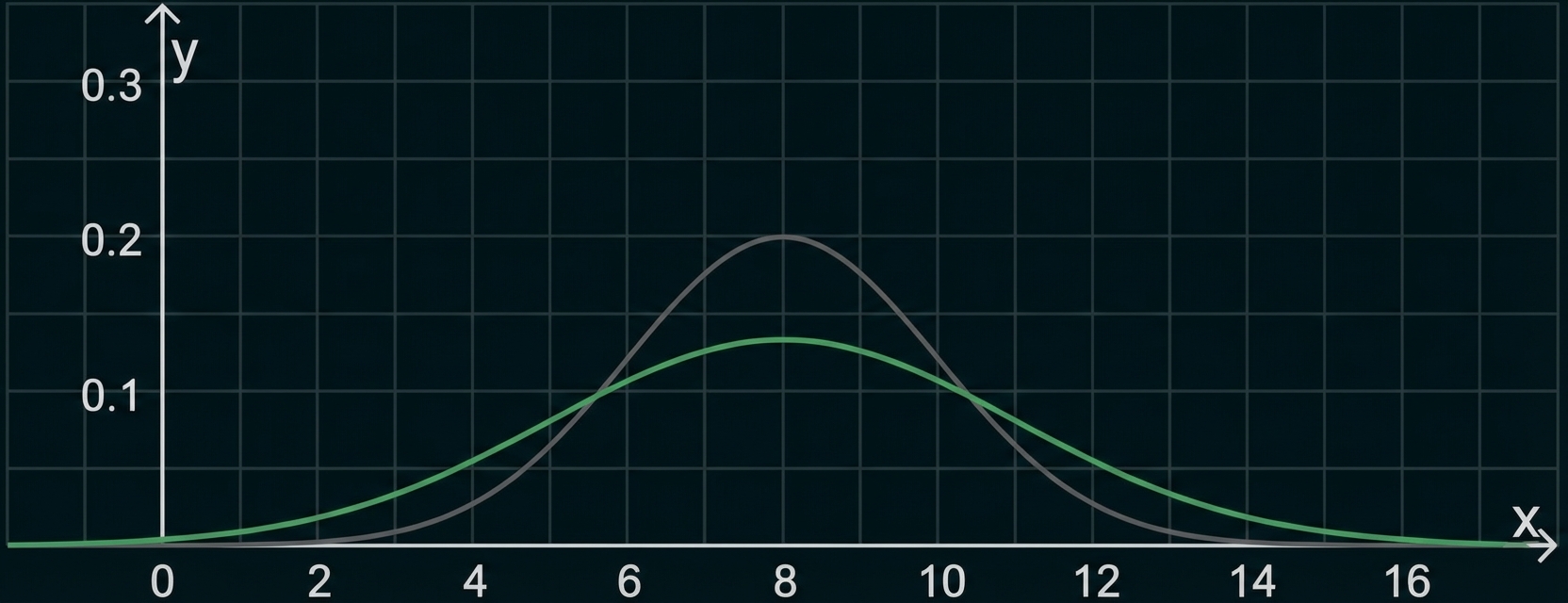 Gitterdiagramm mit zwei glockenförmigen Kurven (schwarz und grün), schwarzer Peak höher bei x≈8, x‑Achse bis ca.17, y bis 0,3