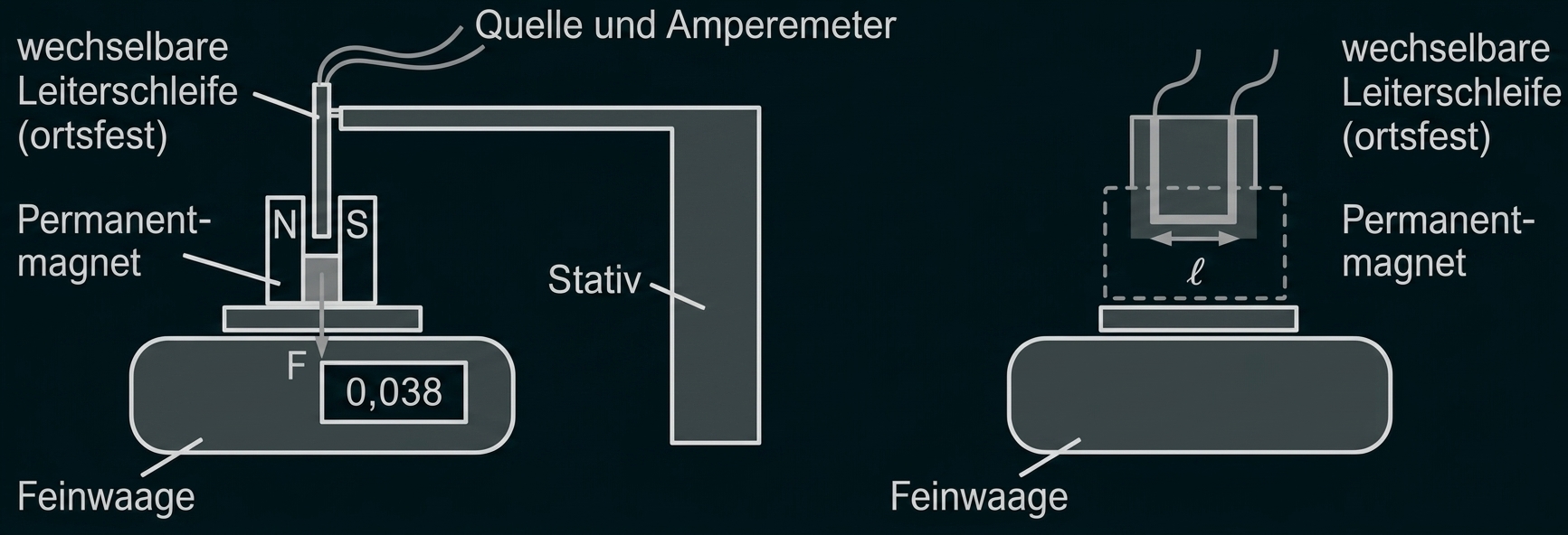 Diagramm einer Feinwaage mit Permanentmagnet und Leiteranordnung im Physikversuch