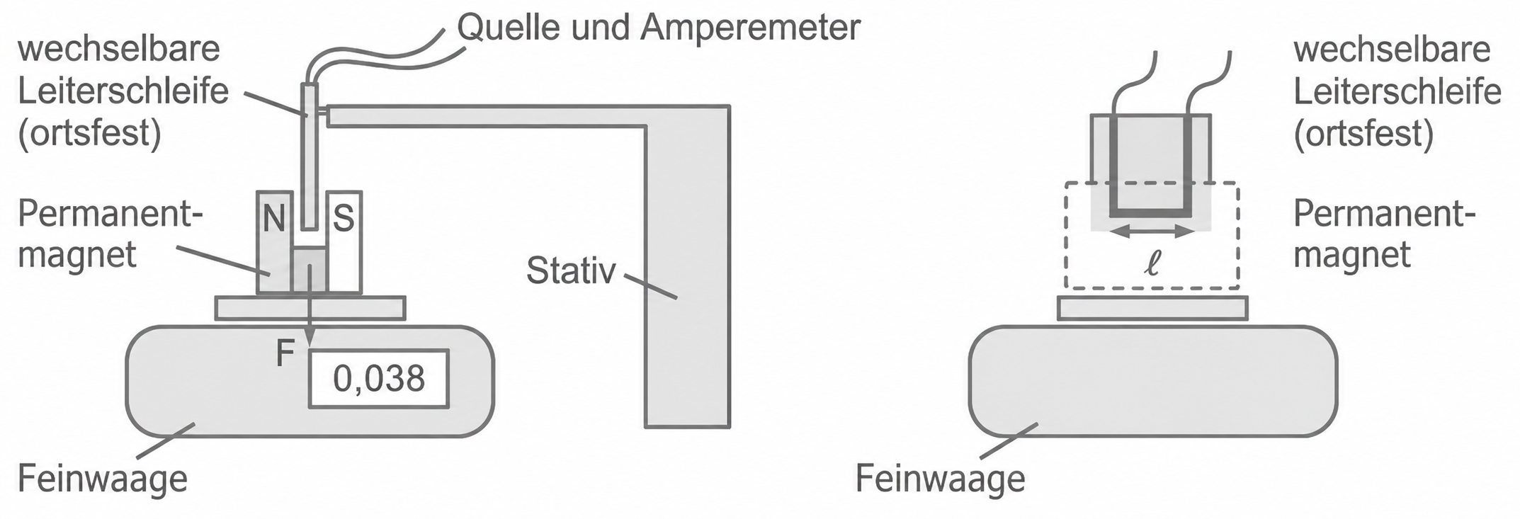 Diagramm einer Feinwaage mit Permanentmagnet und Leiteranordnung im Physikversuch