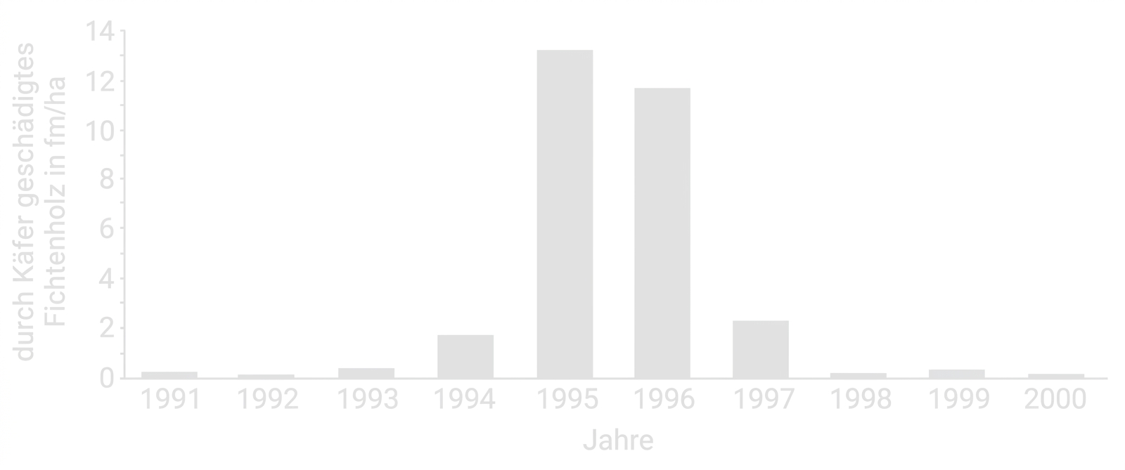 Balkendiagramm 1991–2000: Käferschäden an Fichten, deutliche Spitzen 1995 und 1996