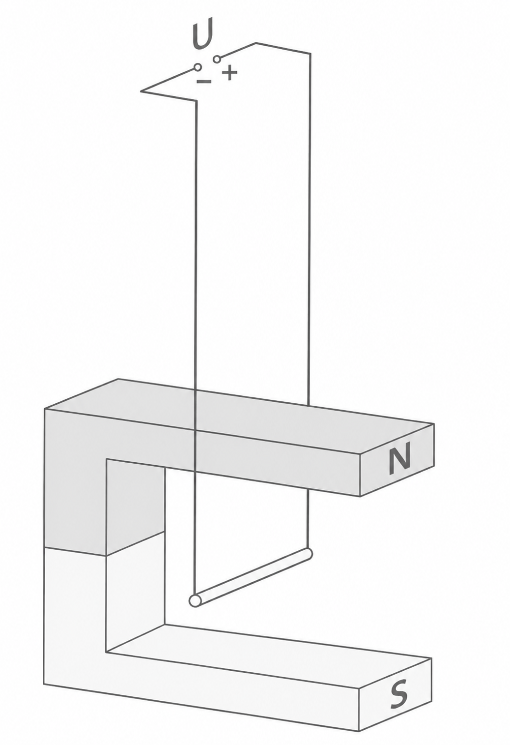 Skizze eines H-förmigen Magneten (N, S) mit aufgehängter Metallstange und Plus/Minus-Anschlüssen